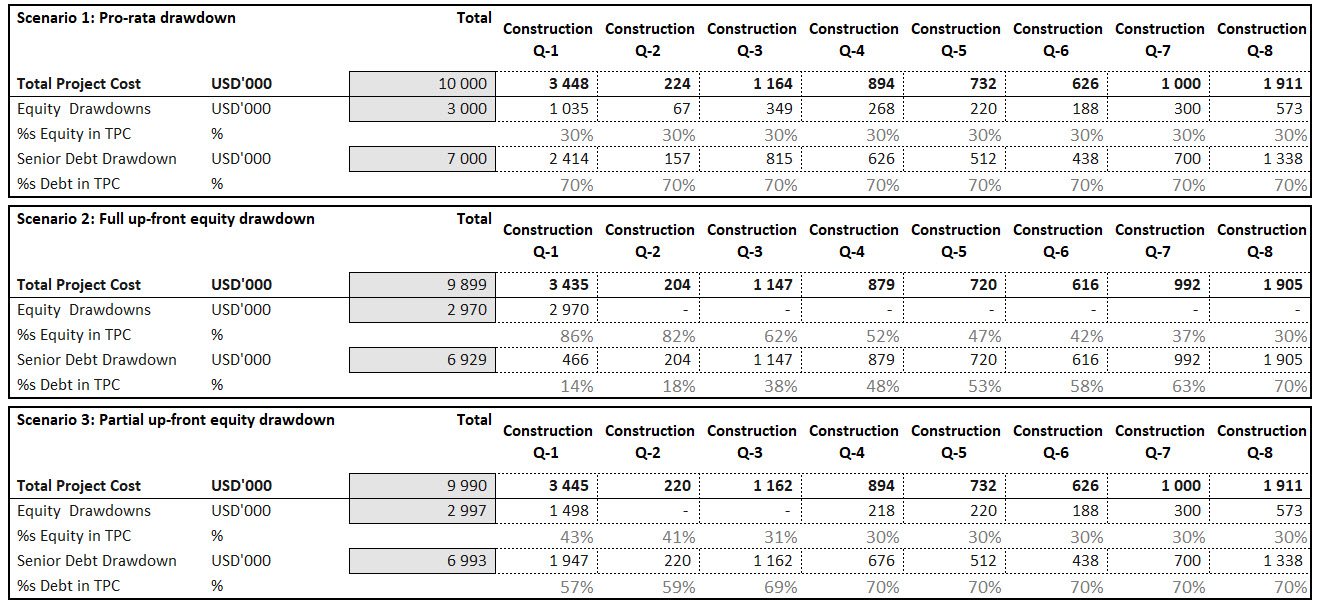 The impact of different drawdown schedules in a project finance deal and points of negotiations