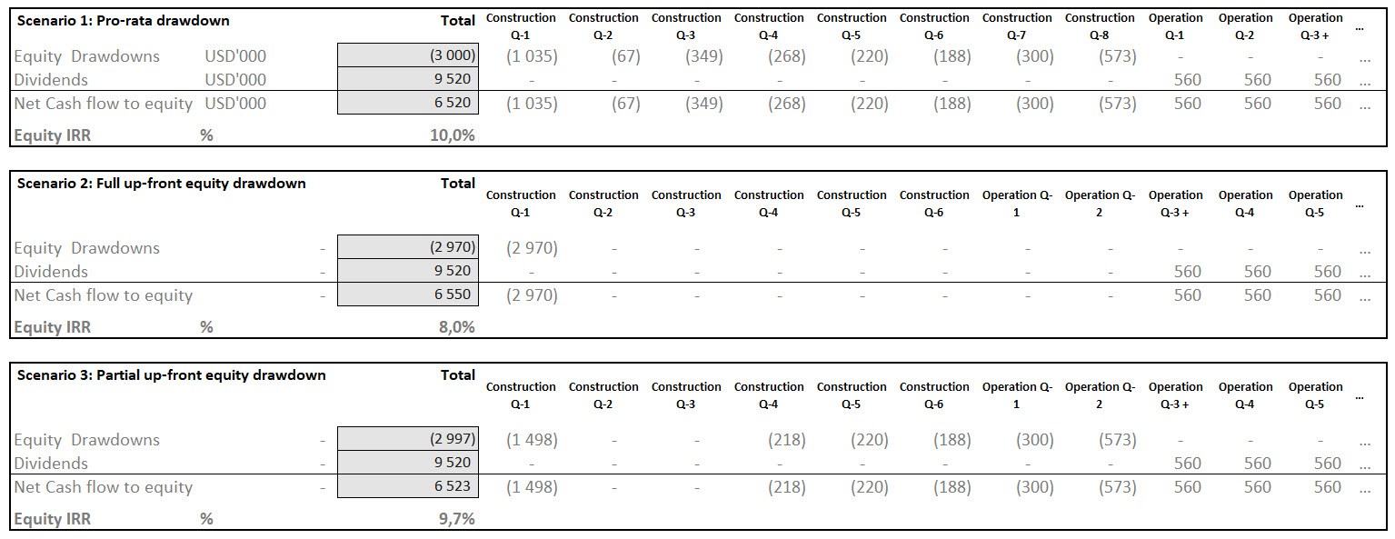 The impact of different drawdown schedules in a project finance deal and points of negotiations