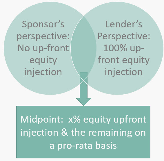 This blog post discusses impact of timing of injection of different financing facilities on the main project metrics