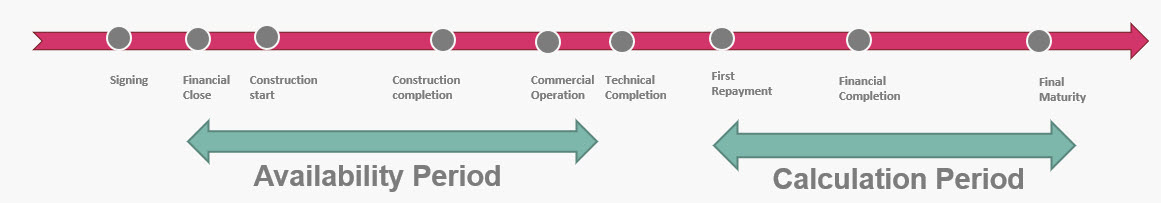 the Commercial Operations Date As the name says, it’s the date on which the commercial operation of the project occurs. If the project is under a concession or has signed any sort of purchase agreement then the definition might refer to the contract between the purchaser and the project. Example from a real loan contract: