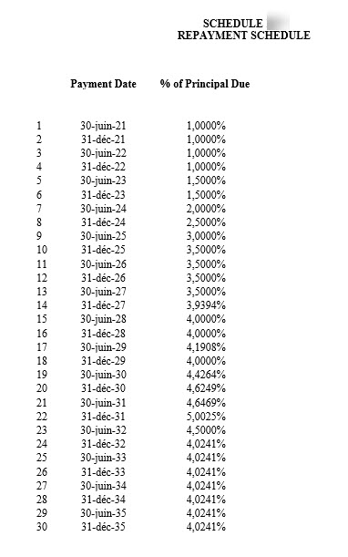 Key dates in a typical project finance loan term sheet and its application in a project finance model