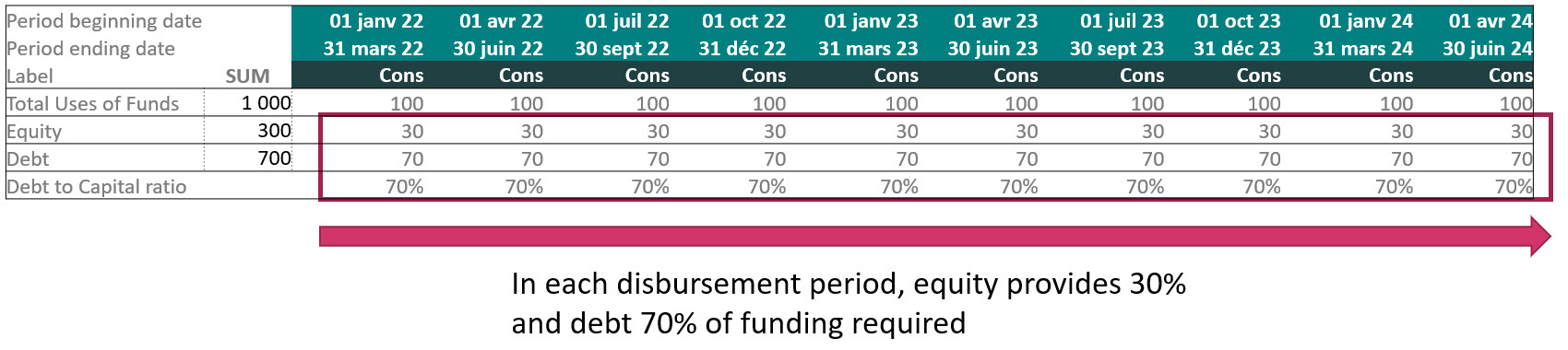 Timing of equity injections, Pro rata drawdown Project finance 