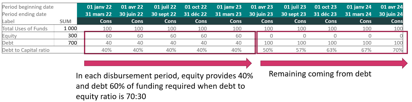 Timing of equity injections Project finance