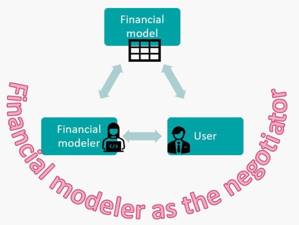 Financial modeler as the negotiator 