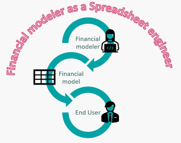 the role of a financial modeler