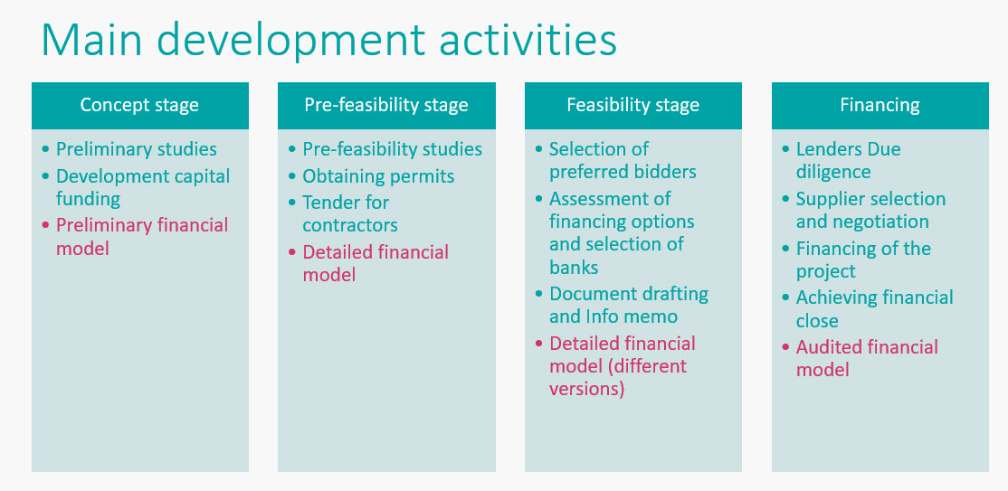 Project Finance Development Activities